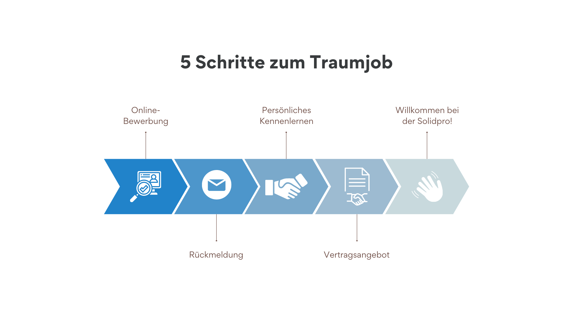 5-Schritte-zum-Traumjob