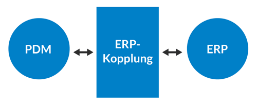 erp-kopplung-heute